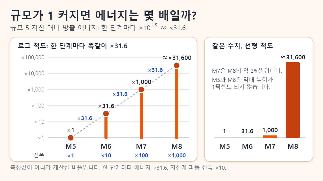 규모 5, 6, 7, 8 지진의 방출 에너지를 비교한 그래프. 1배, 31.6배, 1,000배, 약 31,600배를 로그 척도와 선형 척도로 나란히 보여 준다