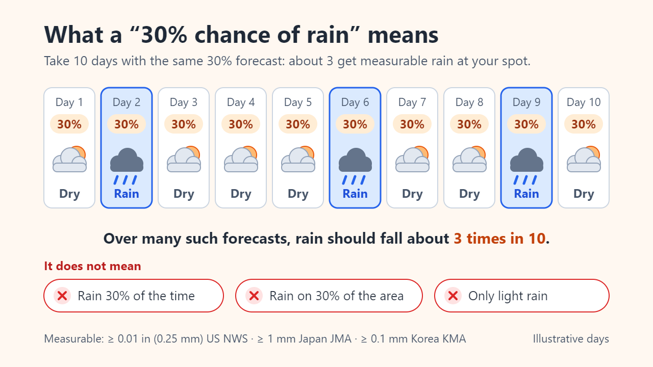 Ten forecast cards for ten days, each showing a 30% chance of rain; three of them (days 2, 6 and 9) end up rainy and seven stay dry. Below, three crossed-out misreadings: rain 30% of the time, rain on 30% of the area, only light rain