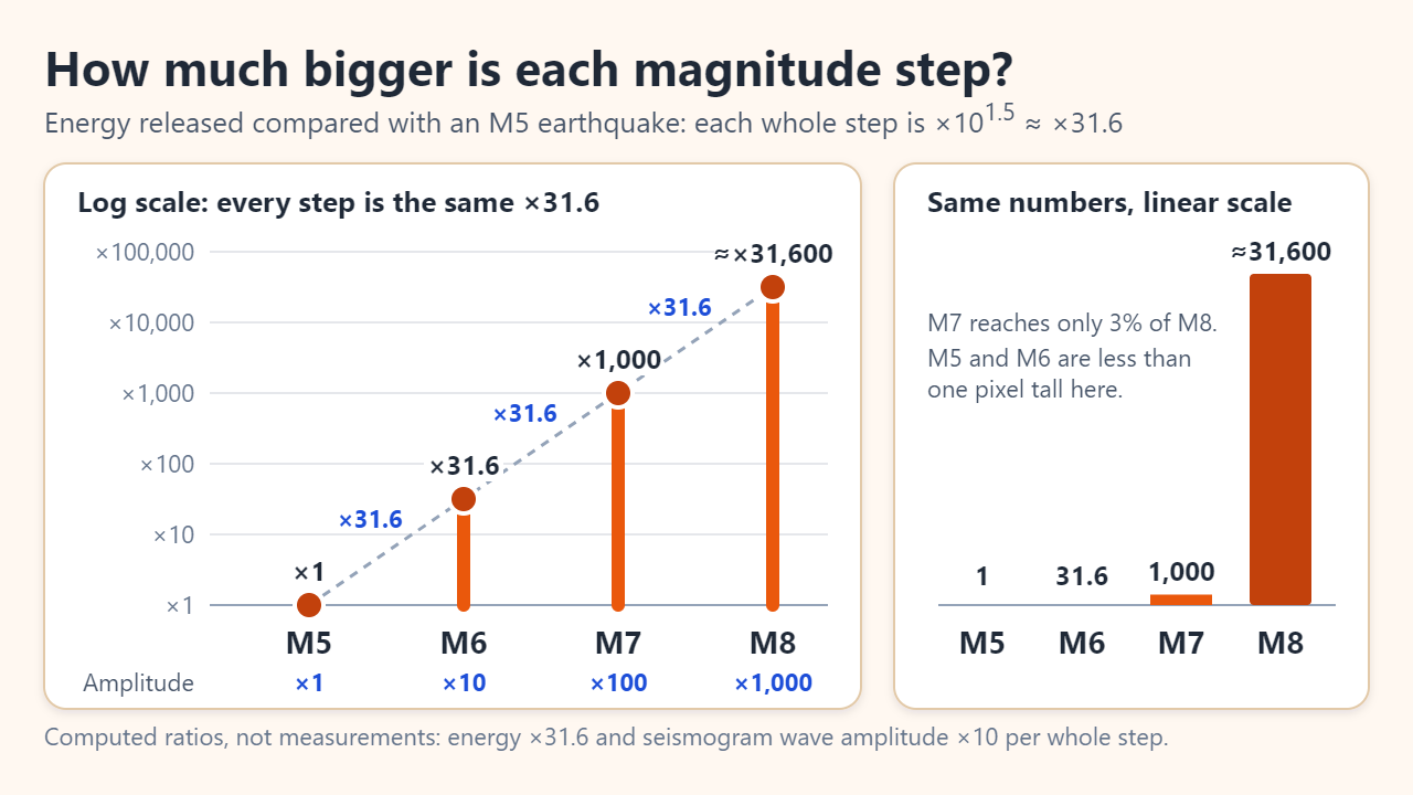Chart comparing energy released by M5, M6, M7 and M8 earthquakes: 1, 31.6, 1,000 and about 31,600 times, shown on a log scale and on a linear scale