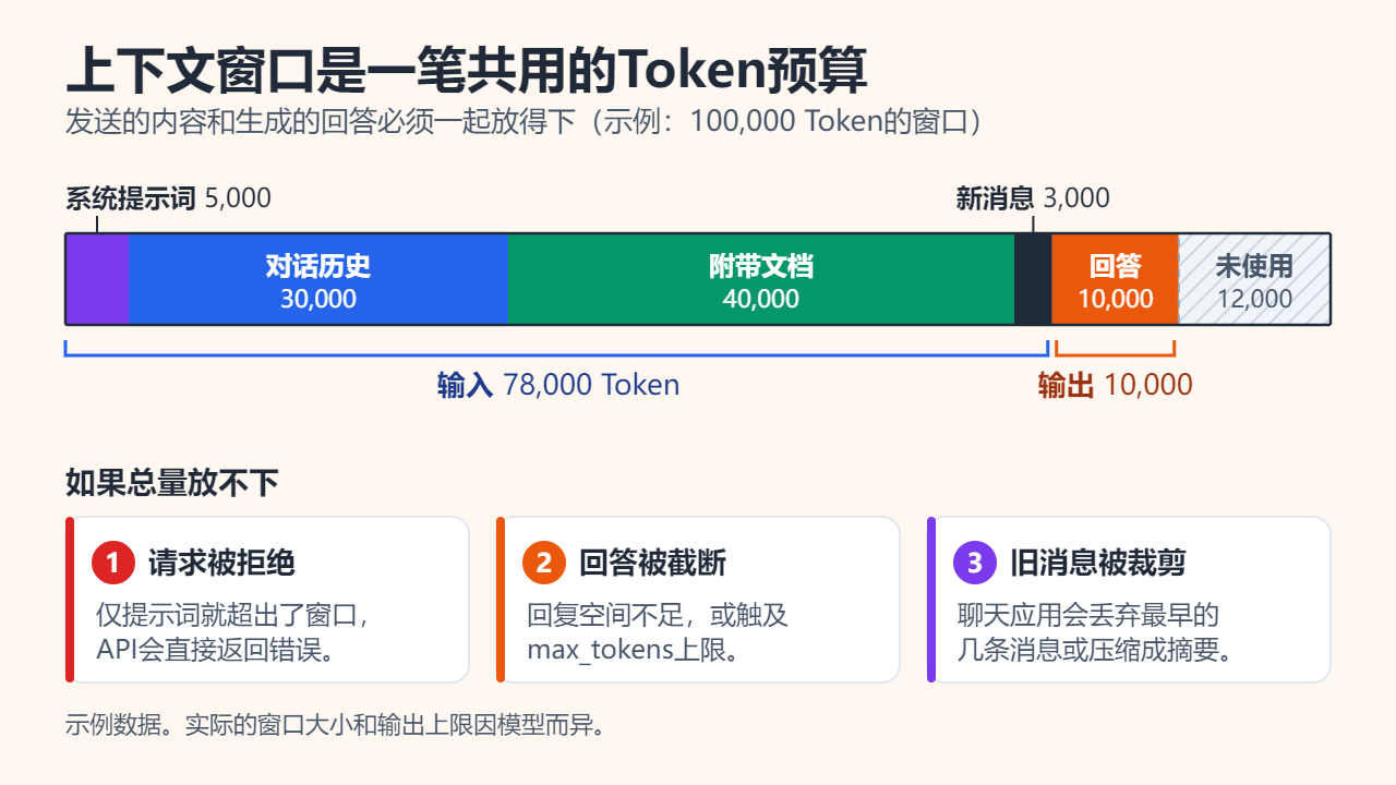 用一根横条表示100,000 Token的上下文窗口：系统提示词5,000、对话历史30,000、附带文档40,000、新消息3,000，合计输入78,000 Token；回答占输出10,000 Token，另有12,000未使用。下方三张卡片说明总量放不下时会发生什么。