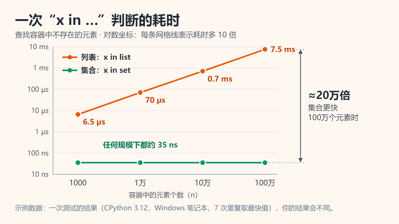 对数坐标折线图，表示判断一个不存在的元素是否在容器中所需的时间。列表那条线从 1000 个元素时的 6.5 微秒，上升到 1万个元素时的 70 微秒、10万个元素时的 0.7 毫秒，以及 100万个元素时的 7.5 毫秒；集合那条线始终持平在约 35 纳秒，在 100万个元素时约快 20万倍。