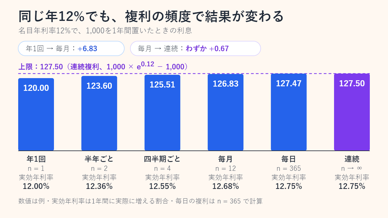 名目年利率12%で1,000を1年間置いたときの利息を比べた棒グラフ。年1回は120.00、半年ごとは123.60、四半期ごとは125.51、毎月は126.83、毎日は127.47、連続複利は127.50で、実効年利率は12.00%から12.75%まで。