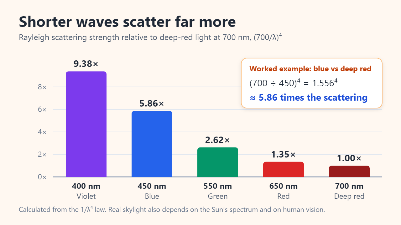 Bar chart of Rayleigh scattering strength relative to 700 nm red light: 400 nm violet 9.38, 450 nm blue 5.86, 550 nm green 2.62, 650 nm red 1.35, 700 nm deep red 1.00