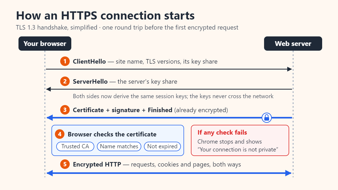 Sequence diagram of a simplified TLS 1.3 handshake between a browser and a web server: 1 ClientHello with the site name, TLS versions and a key share; 2 ServerHello with the server key share, after which both sides derive the same session keys; 3 encrypted Certificate, signature and Finished; 4 the browser checks that the certificate comes from a trusted CA, matches the name and has not expired, otherwise Chrome shows "Your connection is not private"; 5 encrypted HTTP in both directions.