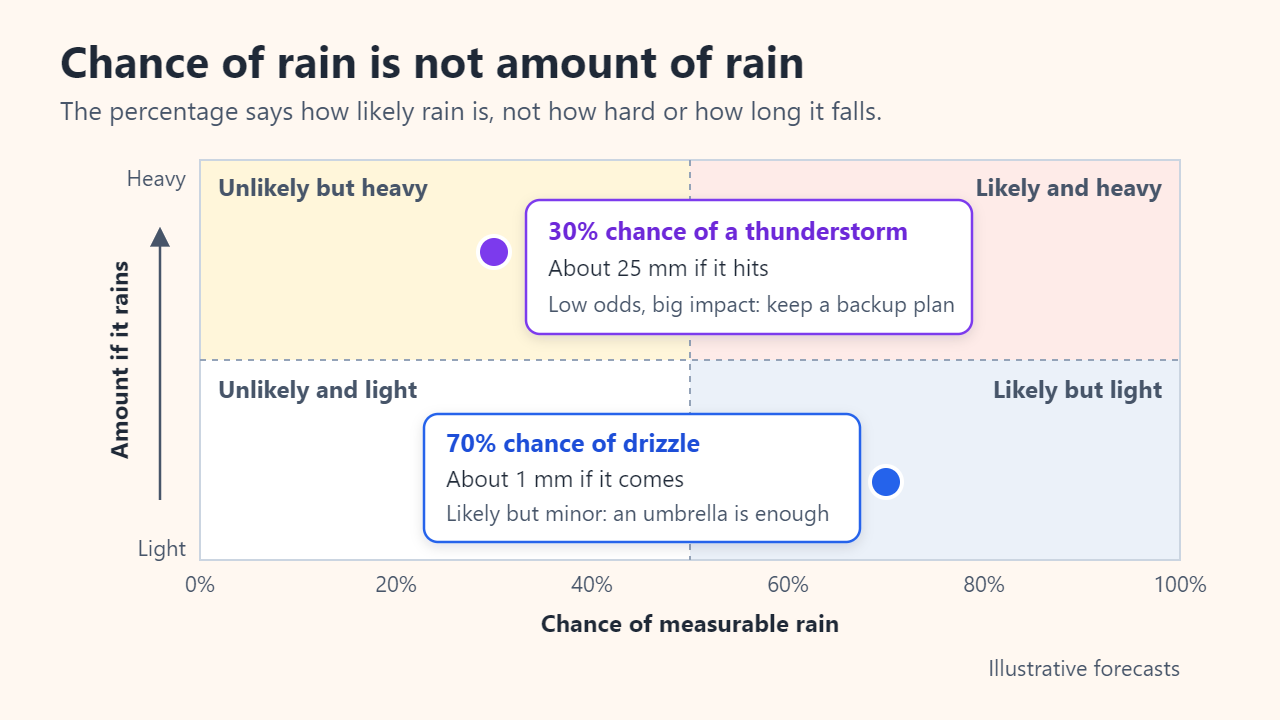 Chart of chance of rain versus amount if it rains, with an illustrative 30% chance of a thunderstorm bringing about 25 mm and a 70% chance of drizzle bringing about 1 mm