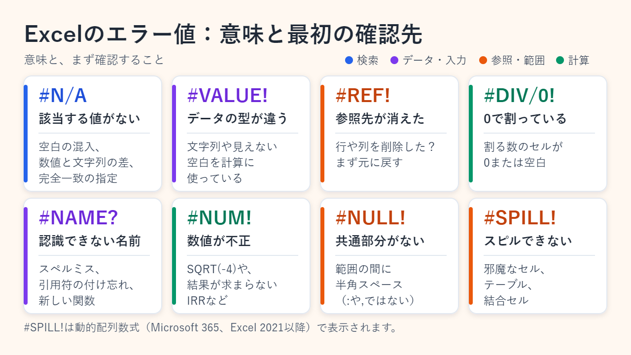 Excelの8種類のエラー値の早見表。#N/Aは該当する値がない、#VALUE!はデータの型が違う、#REF!は参照先が消えた、#DIV/0!は0で割っている、#NAME?は認識できない名前、#NUM!は数値が不正、#NULL!は範囲に共通部分がない、#SPILL!はスピルできない状態を表す