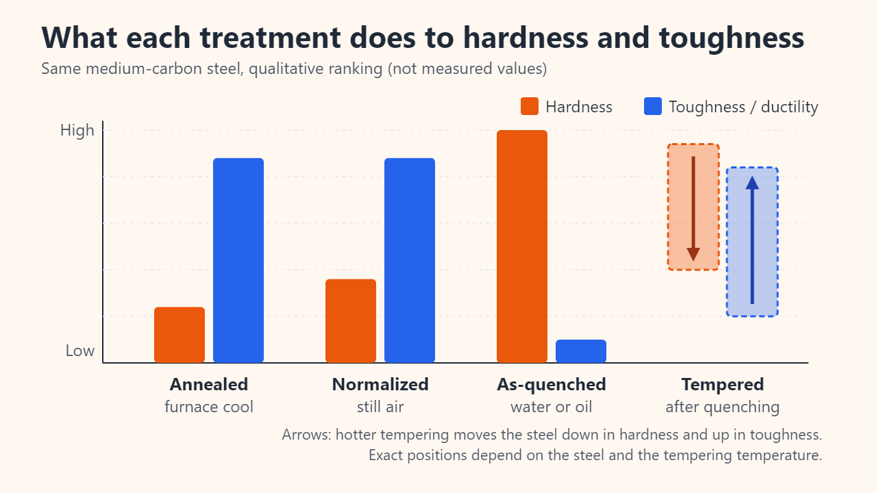 Qualitative bar chart of hardness and toughness: annealed and normalized steel are low in hardness and high in toughness, as-quenched steel is highest in hardness and lowest in toughness, and quenched-and-tempered steel spans a range set by the tempering temperature.