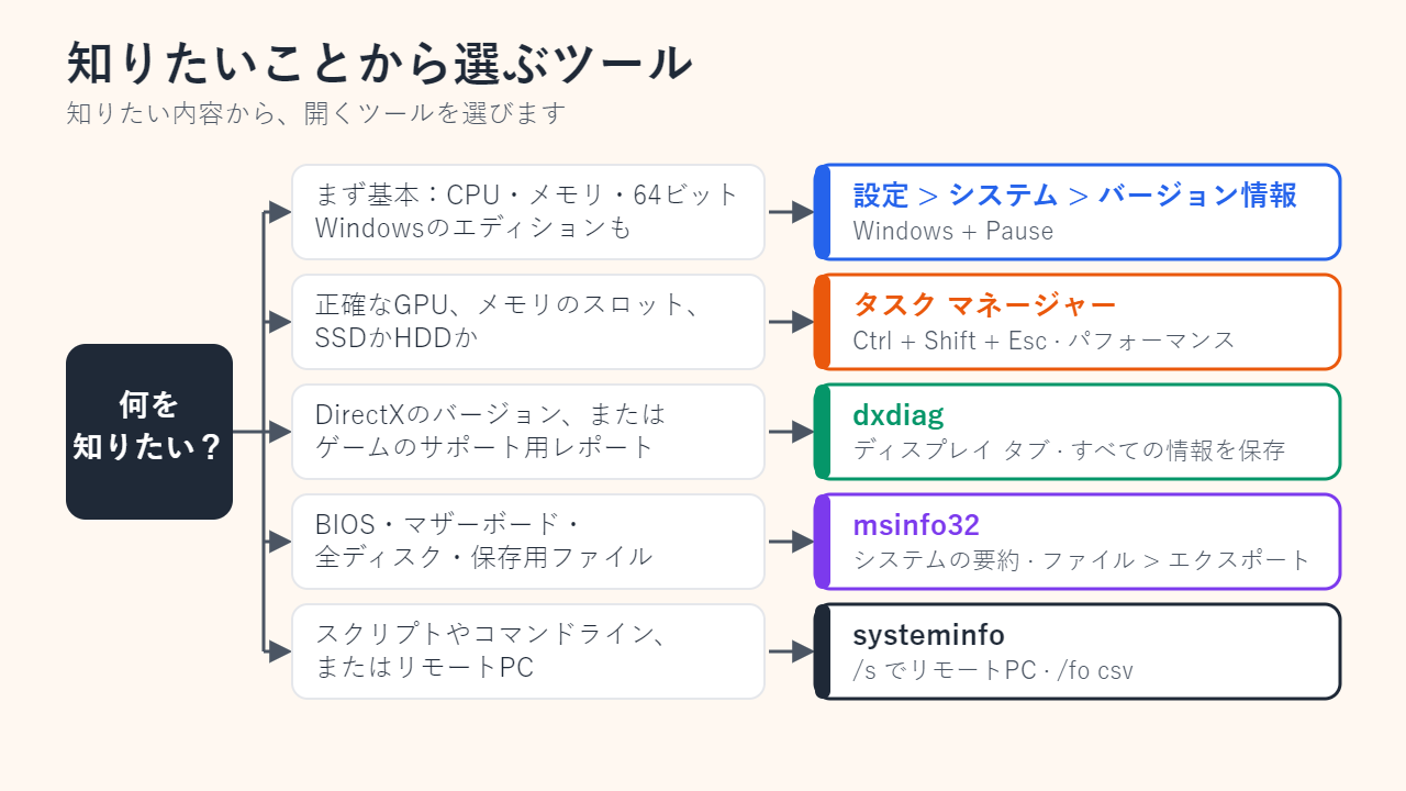 知りたい内容から開くべきWindowsのツール（設定のバージョン情報、タスク マネージャーのパフォーマンス、dxdiag、msinfo32、systeminfo）を選ぶフローチャート