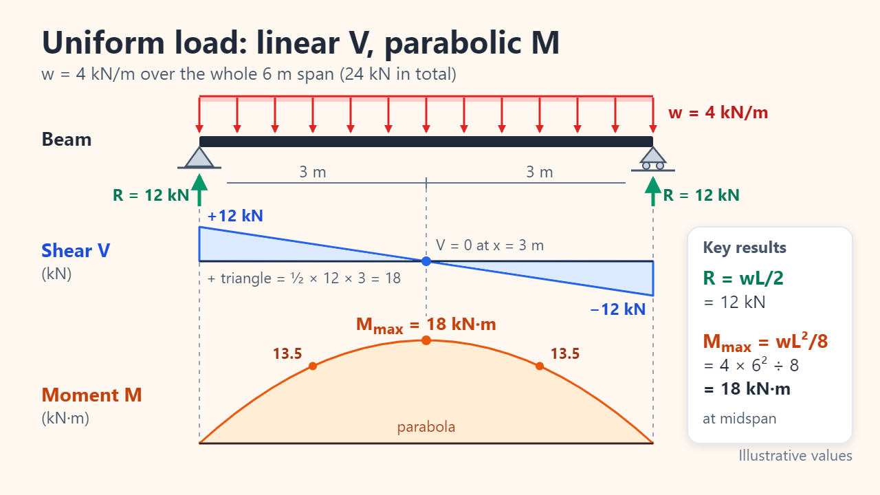 Simply supported 6 m beam under a 4 kN/m uniform load, with a straight-line shear diagram from +12 kN to -12 kN and a parabolic bending moment diagram peaking at 18 kN·m at midspan