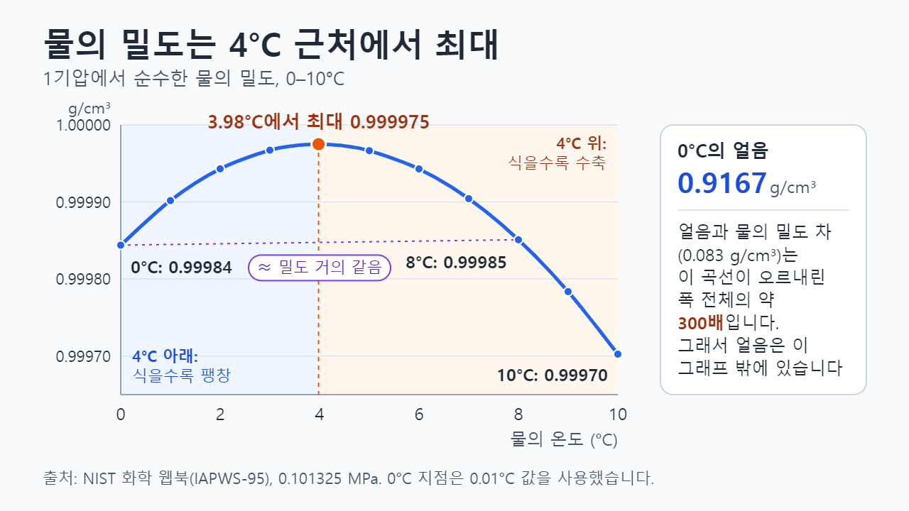 0~10°C 구간 순수한 물의 밀도 꺾은선 그래프: 0°C에서 0.99984 g/cm³, 3.98°C에서 최댓값 0.999975 g/cm³, 8°C에서 0.99985, 10°C에서 0.99970이며, 0°C 얼음은 0.9167 g/cm³