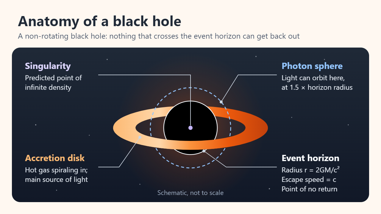 Labelled schematic of a non-rotating black hole: a central singularity, the black event horizon whose radius is r = 2GM/c², a dashed photon sphere at 1.5 times the horizon radius, and a glowing accretion disk of gas spiraling inward. Not to scale.
