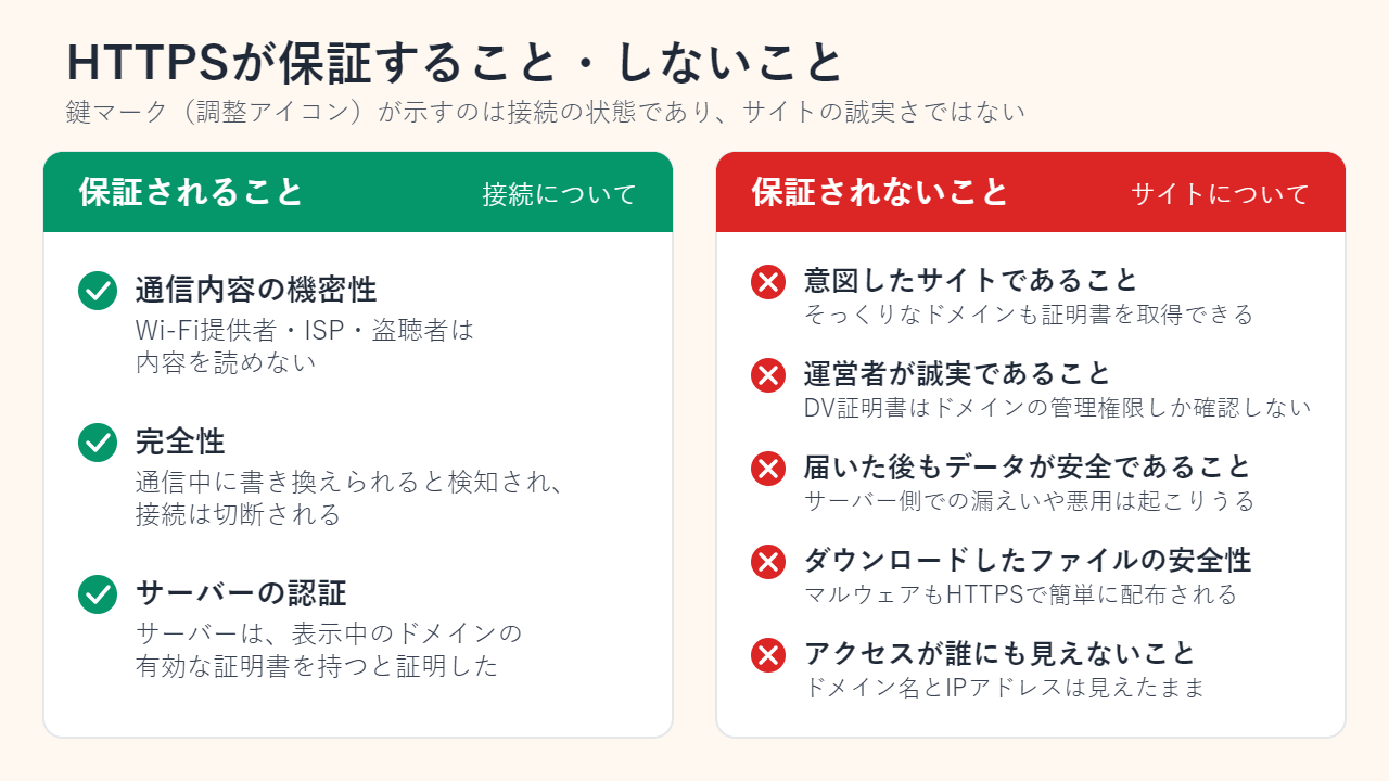 2列のチェックリスト。接続について保証されること：通信内容の機密性、完全性、表示中のドメインに対するサーバー認証。サイトについて保証されないこと：意図したサイトであること、運営者が誠実であること、届いた後もデータが安全に扱われること、ダウンロードしたファイルが安全であること、アクセスが誰にも見えないこと（ドメイン名とIPアドレスは見えたまま）。