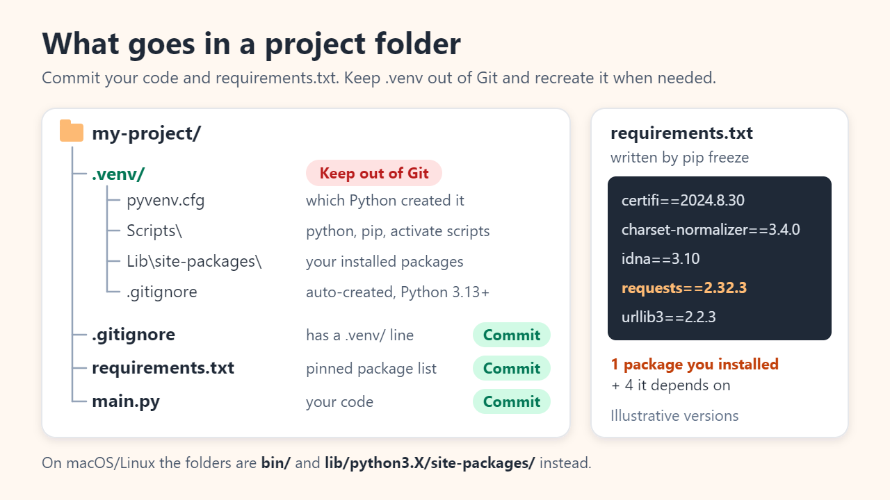 Folder tree of my-project: .venv with pyvenv.cfg, Scripts, Lib\site-packages and an auto-created .gitignore stays out of Git, while .gitignore, requirements.txt and main.py are committed; a sample requirements.txt lists requests and four dependencies