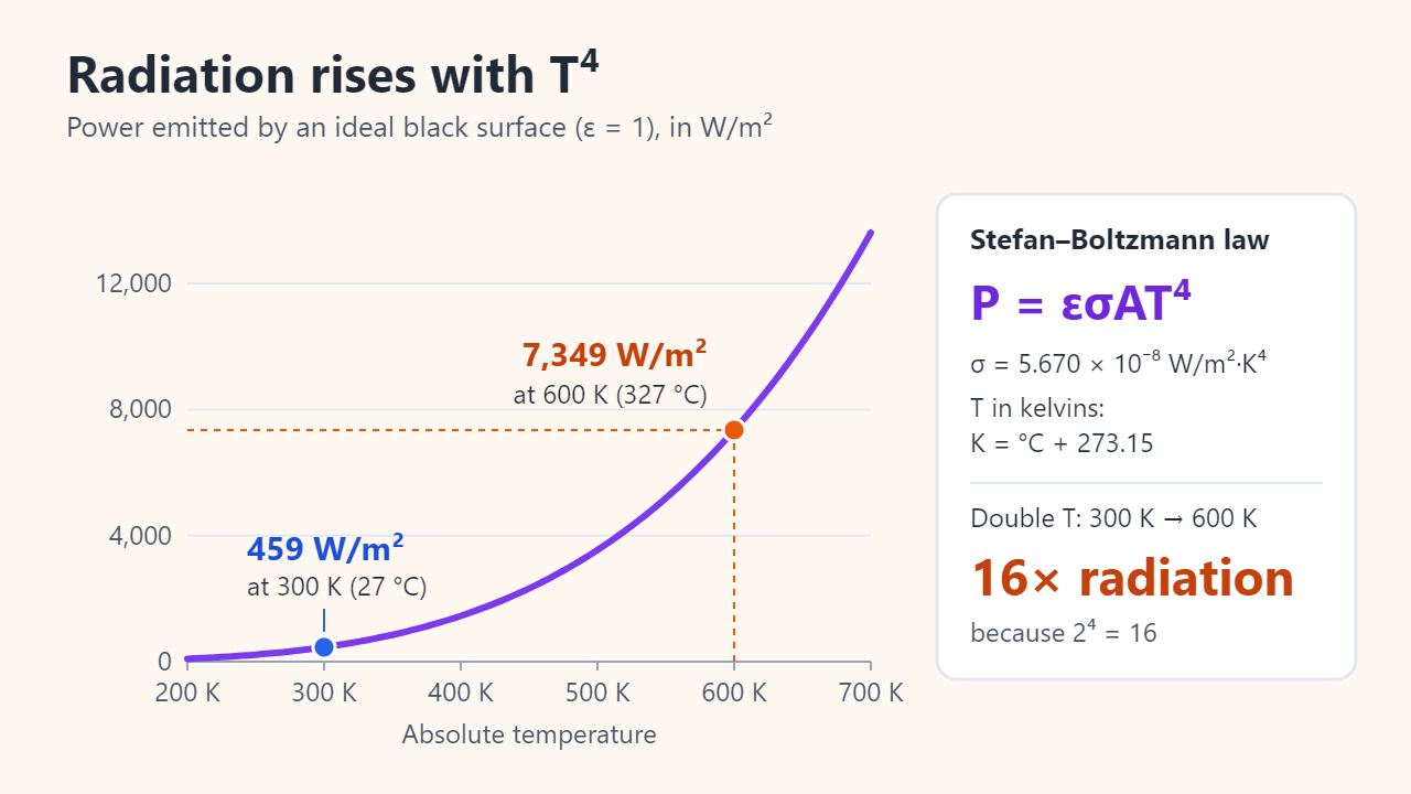 Line chart of power radiated by an ideal black surface from 200 K to 700 K, curving steeply upward: 459 W/m² at 300 K (27 °C) and 7,349 W/m² at 600 K (327 °C), so doubling the absolute temperature gives 16 times the radiation