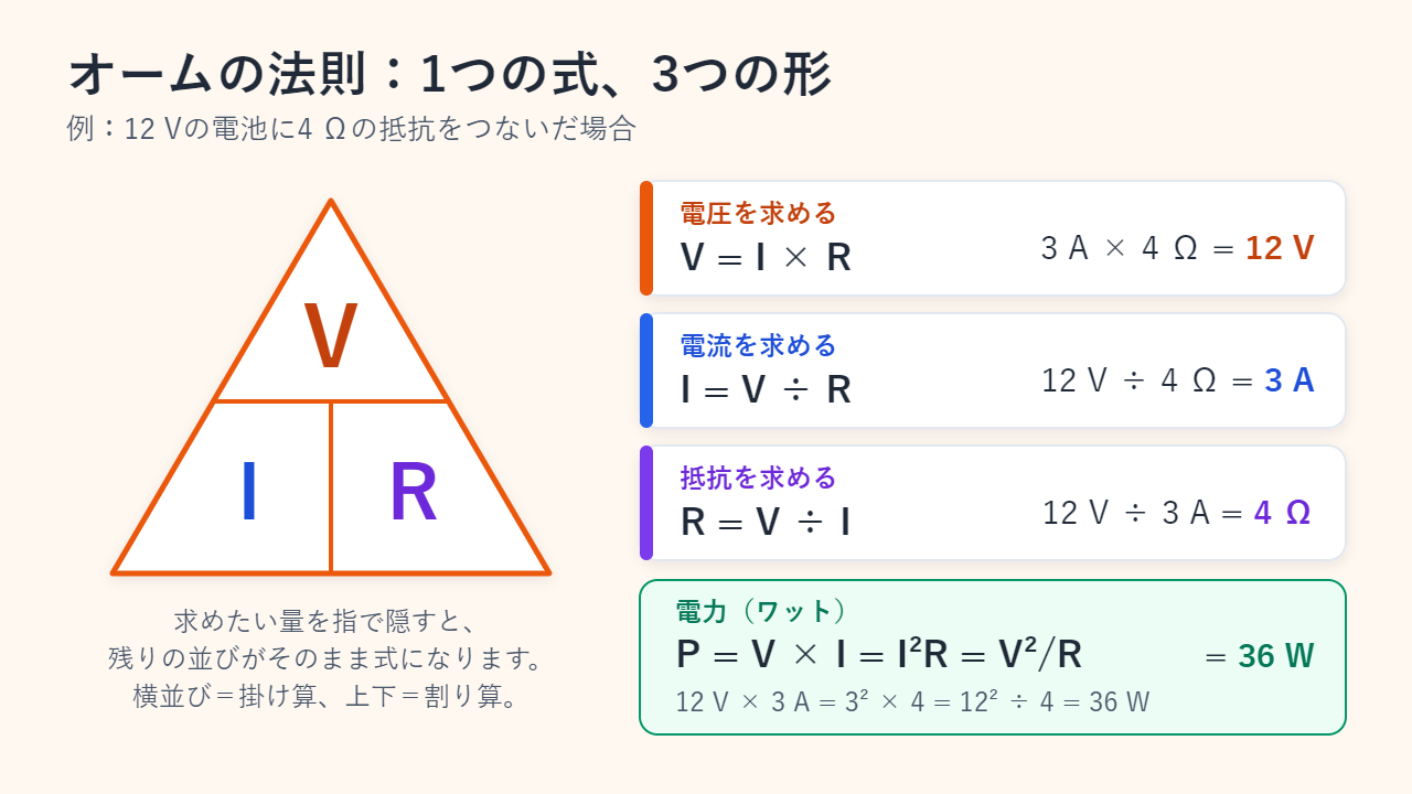 上にV、下にIとRを置いたオームの法則の三角形と、V = I × R（3 A × 4 Ω = 12 V）、I = V ÷ R（12 V ÷ 4 Ω = 3 A）、R = V ÷ I（12 V ÷ 3 A = 4 Ω）、電力 P = V × I = I²R = V²/R = 36 W を示すカード