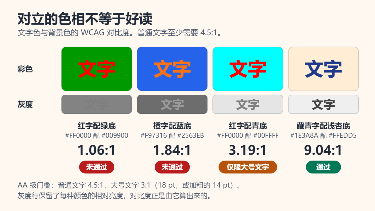 彩色背景上文字的对比度：绿底红字 1.06:1 未通过，蓝底橙字 1.84:1 未通过，青底红字 3.19:1 仅限大号文字，浅杏底藏青字 9.04:1 通过；转成灰度后，红色和绿色几乎变成同一种灰