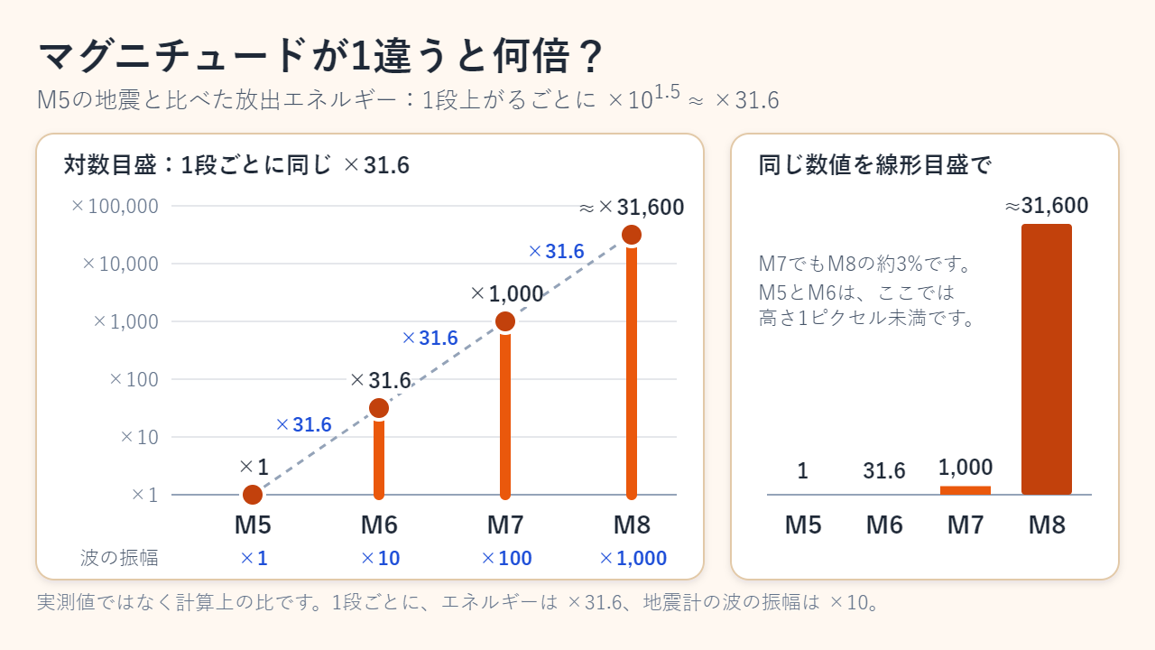 M5・M6・M7・M8の地震が放出するエネルギーを比べるグラフ。M5を1として、1倍、31.6倍、1,000倍、約31,600倍を、対数目盛と線形目盛の2通りで示している