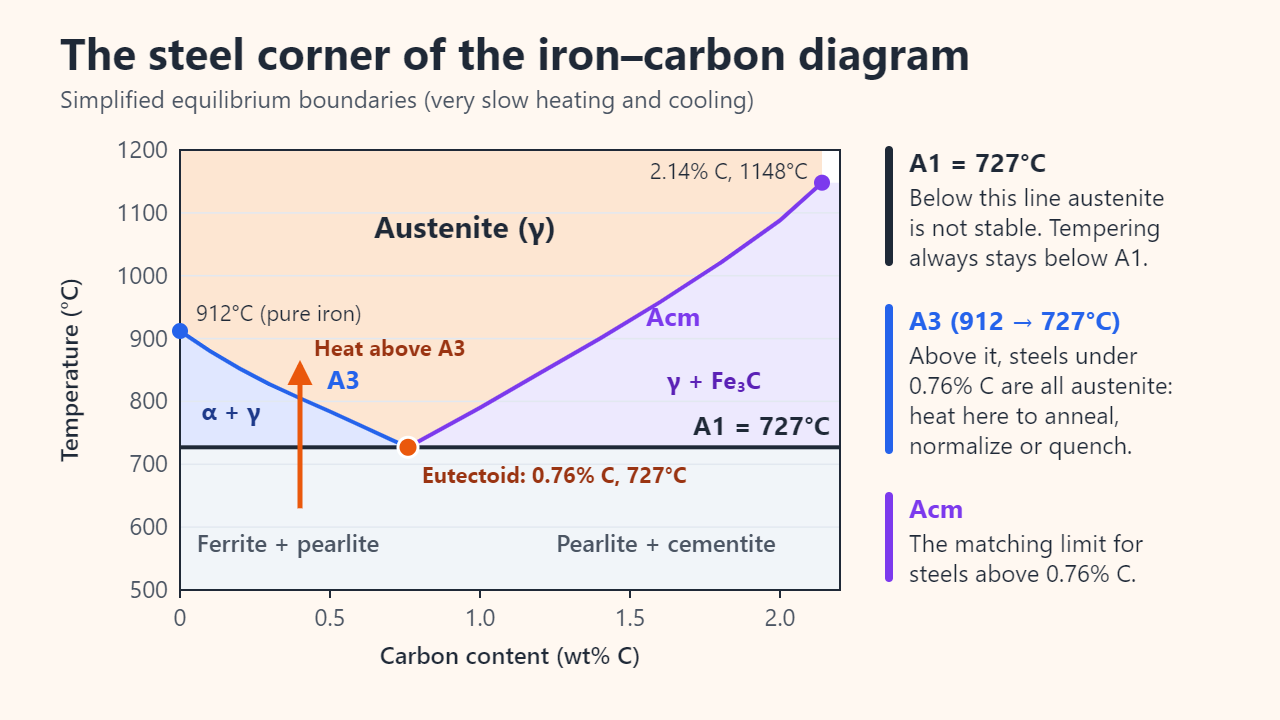 Simplified iron–carbon phase diagram from 0 to 2.2 wt% carbon and 500 to 1200°C, showing the austenite field, the A3 line falling from 912°C to the eutectoid point at 0.76% C and 727°C, the Acm line rising to 2.14% C at 1148°C, and the horizontal A1 line at 727°C.