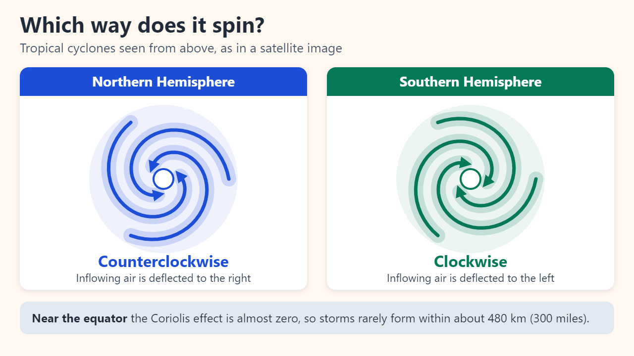Two storm diagrams seen from above: a Northern Hemisphere tropical cyclone rotating counterclockwise and a Southern Hemisphere one rotating clockwise, with a note that storms rarely form within about 480 km of the equator where the Coriolis effect is near zero