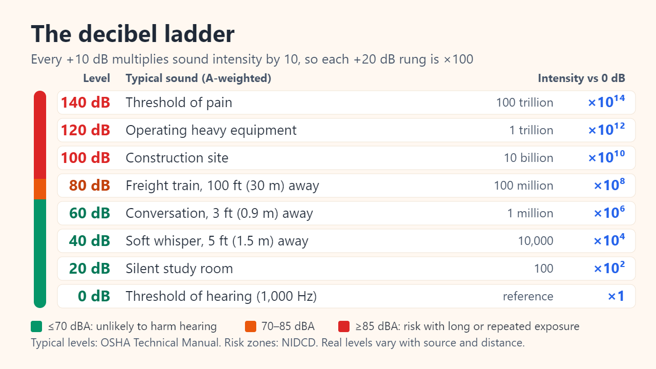 Decibel ladder from 0 to 140 dB in 20 dB steps: threshold of hearing, silent study room, soft whisper, conversation, freight train, construction site, heavy equipment and threshold of pain, with intensity rising from 1 to 100 trillion times the reference; 85 dBA and above is marked as a hearing risk