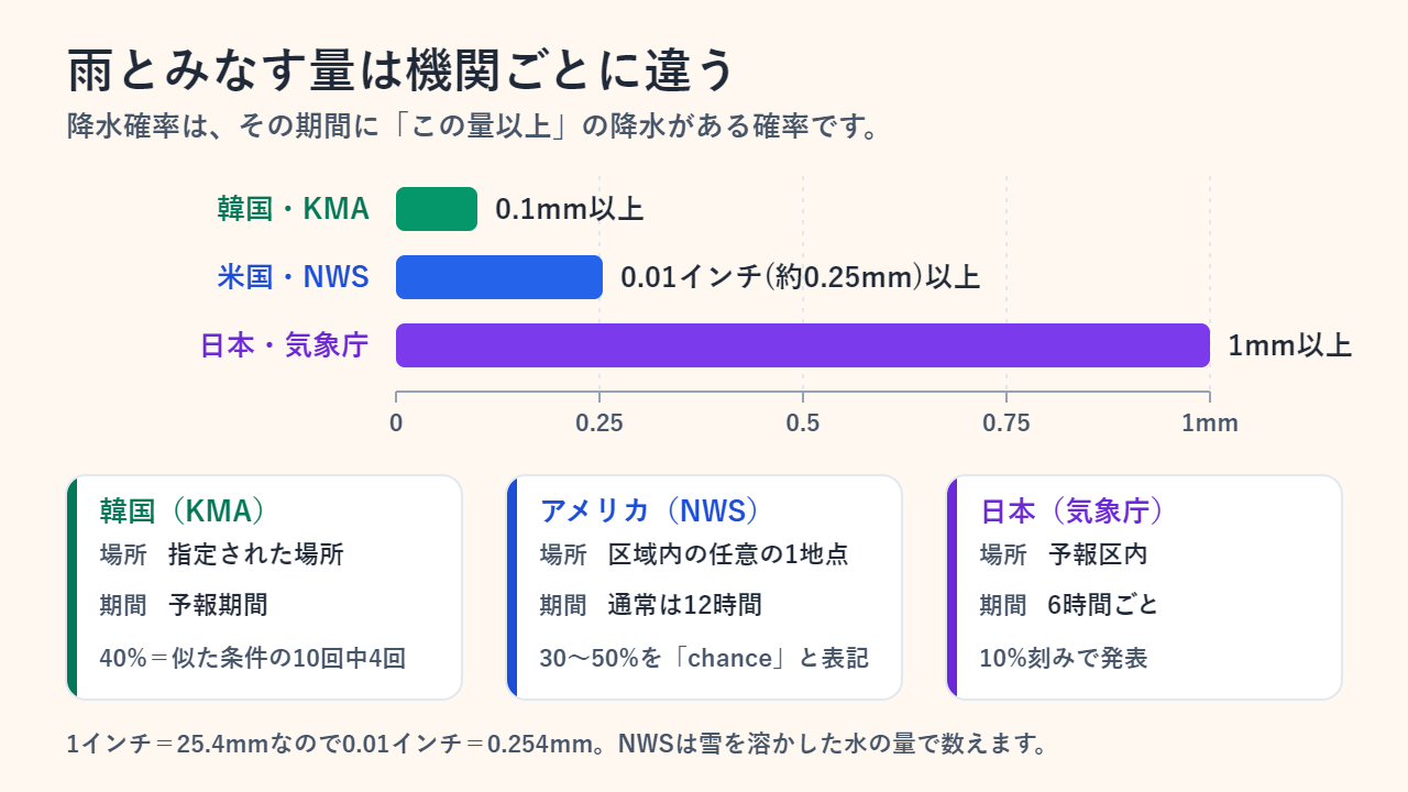 各機関が降水確率で数える最小の降水量の棒グラフ。韓国KMAは0.1mm、アメリカNWSは0.01インチ(約0.25mm)、日本の気象庁は1mm。下に、それぞれの確率が指す場所と期間を載せたカード