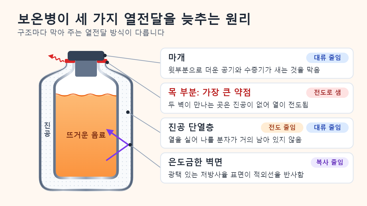 보온병 단면도와 설명 상자. 이중 벽 사이의 거의 진공인 공간은 전도와 대류를 줄이고, 은도금한 벽면은 적외선 복사를 반사하며, 마개는 대류와 증발을 줄이고, 두 벽이 만나는 목 부분이 열이 가장 많이 새는 약점임