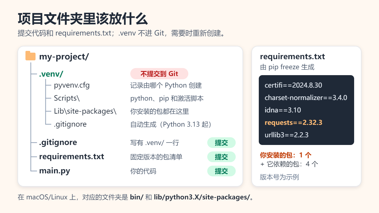 my-project的文件夹树：.venv内含pyvenv.cfg、Scripts、Lib\site-packages和自动生成的.gitignore，不进Git；项目的.gitignore、requirements.txt和main.py要提交；右侧示例requirements.txt列出requests及其四个依赖
