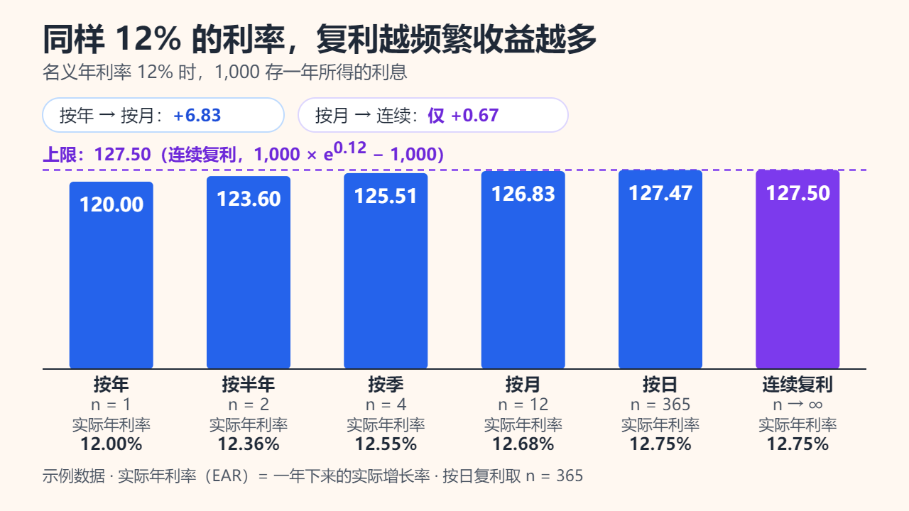 柱状图：名义年利率 12% 时，1,000 存一年所得的利息。按年复利 120.00，按半年 123.60，按季 125.51，按月 126.83，按日 127.47，连续复利 127.50；对应的实际年利率从 12.00% 到 12.75%。