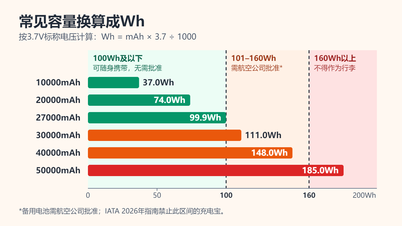 3.7V下的横向条形图：10000mAh为37.0Wh，20000mAh为74.0Wh，27000mAh为99.9Wh，30000mAh为111.0Wh，40000mAh为148.0Wh，50000mAh为185.0Wh，并以100Wh和160Wh为界分成三个色区