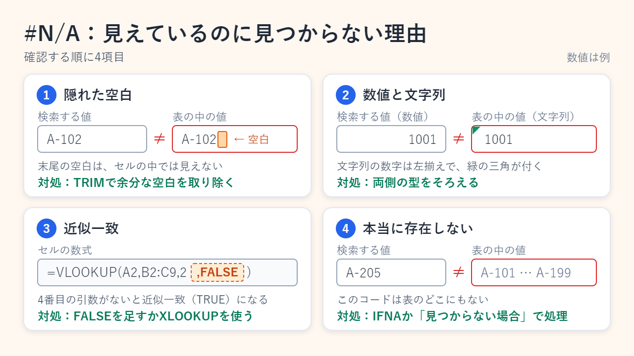 検索で#N/Aになる4つの原因を示す4枚のパネル。A-102の後ろに隠れた空白、数値の1001と文字列の1001の不一致、FALSEを省いたVLOOKUPによる近似一致、表に本当に存在しないコードA-205