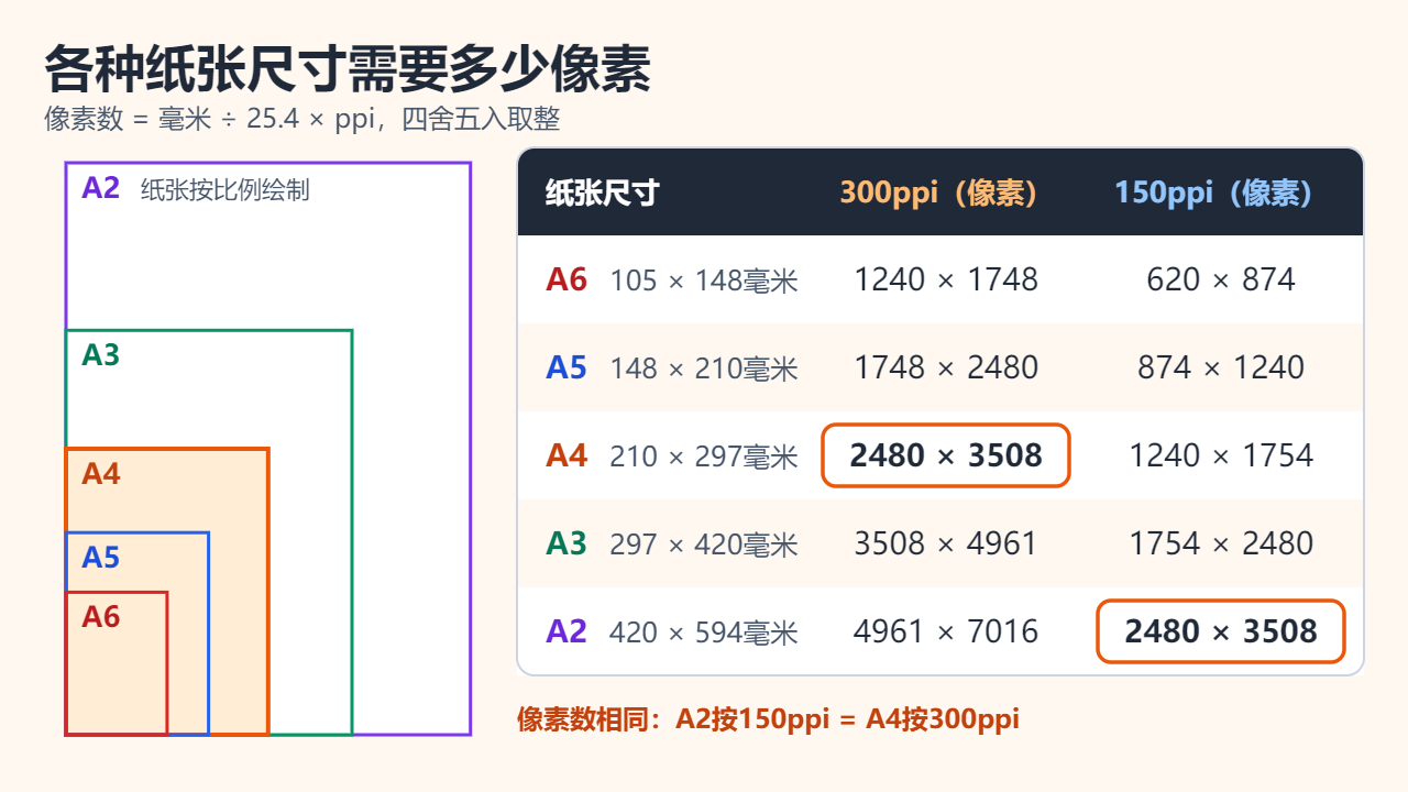 按比例绘制的A2至A6纸张，旁边的表格列出每种尺寸在300ppi和150ppi下所需的像素尺寸，A4按300ppi与A2按150ppi都是2480 × 3508像素