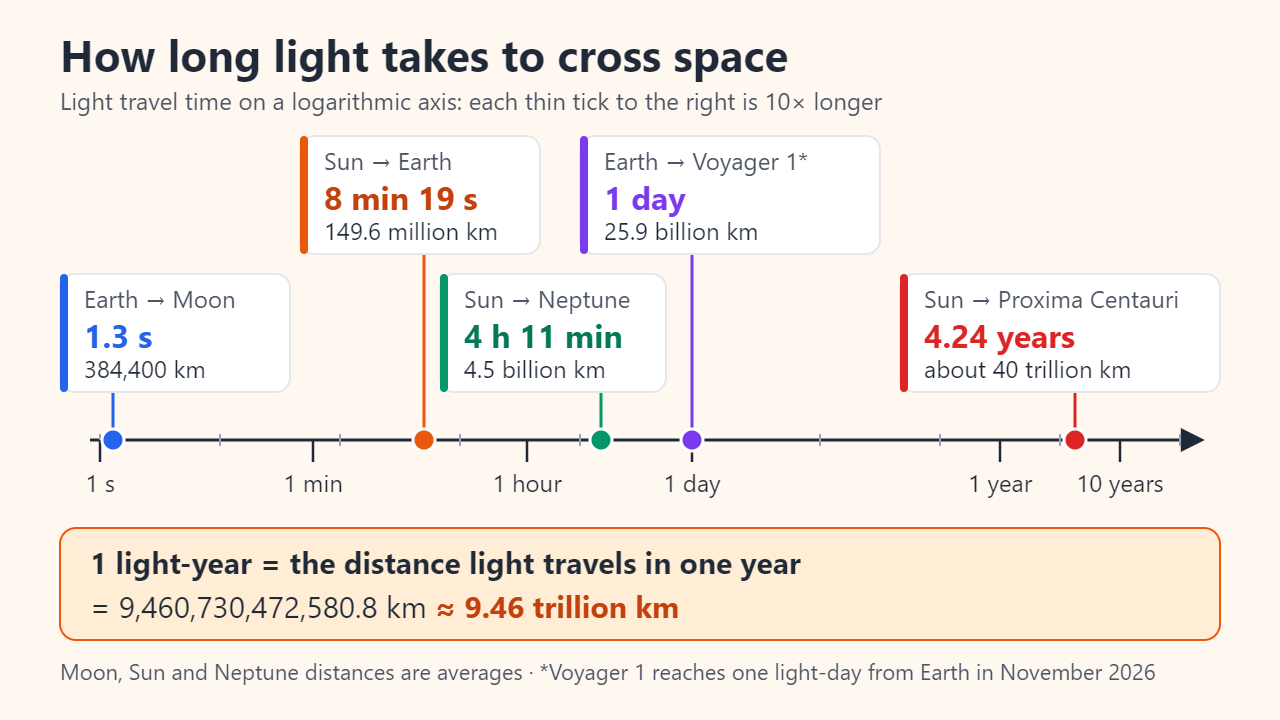 Logarithmic timeline of light travel times: Earth to Moon 1.3 s, Sun to Earth 8 min 19 s, Sun to Neptune 4 h 11 min, Earth to Voyager 1 one day, Sun to Proxima Centauri 4.24 years