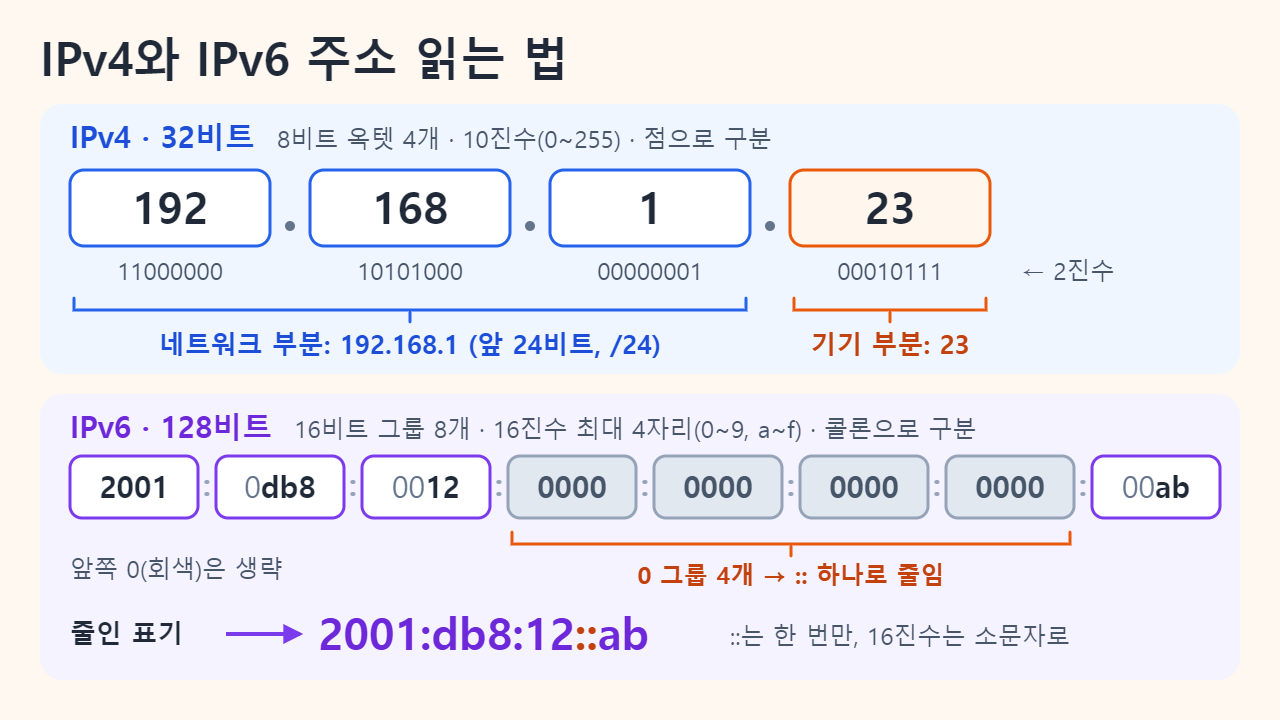 IP 주소 구조: IPv4 192.168.1.23은 2진수 값이 표시된 8비트 옥텟 네 개이며 앞 24비트가 네트워크 부분이고, IPv6 2001:0db8:0012:0000:0000:0000:0000:00ab는 16비트 16진수 그룹 여덟 개로 2001:db8:12::ab로 줄여 쓸 수 있습니다