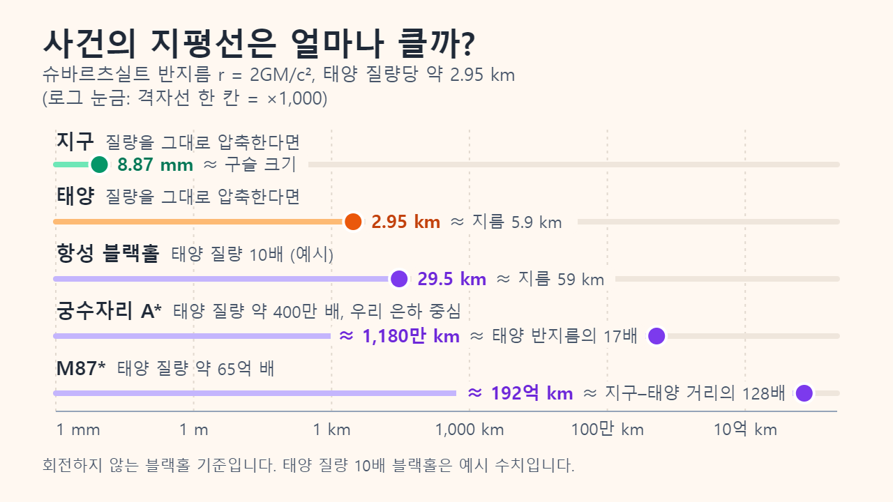 슈바르츠실트 반지름을 로그 눈금으로 나타낸 그래프. 지구 8.87 mm, 태양 2.95 km, 태양 질량 10배 블랙홀 29.5 km, 궁수자리 A* 약 1,180만 km, M87* 약 192억 km입니다.