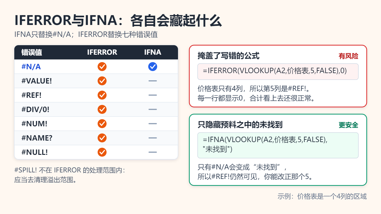 表格对比IFERROR与IFNA：IFERROR替换#N/A、#VALUE!、#REF!、#DIV/0!、#NUM!、#NAME?、#NULL!七种错误，IFNA只替换#N/A；示例中IFERROR把#REF!变成0，IFNA则让它保持可见