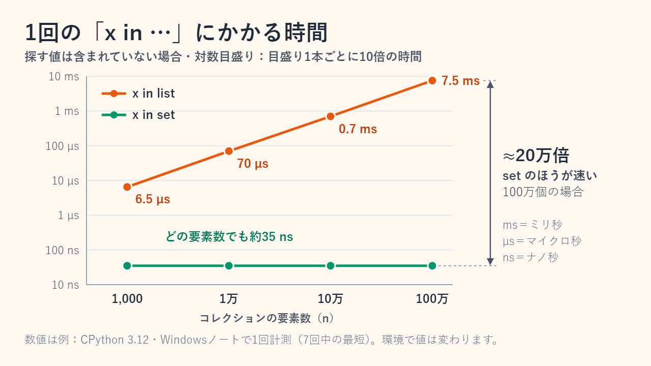 コレクションに含まれない値を1回調べる時間を示した対数目盛りの折れ線グラフ。リストは要素1,000個の約6.5マイクロ秒から、1万個で70マイクロ秒、10万個で0.7ミリ秒、100万個で7.5ミリ秒へと上がり、セットはどの要素数でも約35ナノ秒で横ばい。100万個ではセットが約20万倍速い。