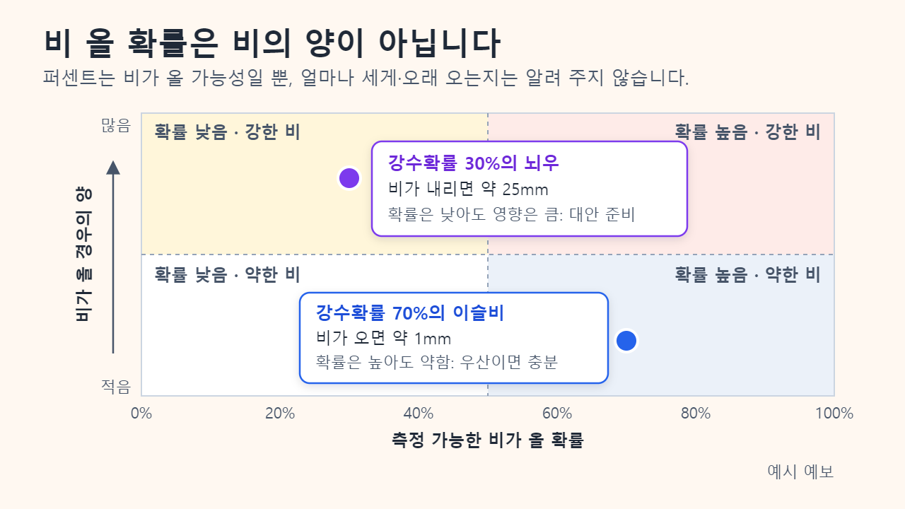 비가 올 확률과 비가 올 경우의 양을 나타낸 도표. 예시로 확률 30%에 약 25mm가 내리는 뇌우와 확률 70%에 약 1mm가 내리는 이슬비를 표시함