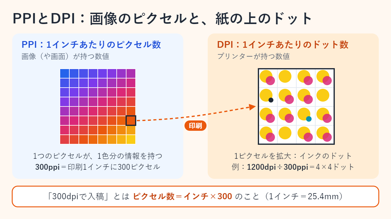 PPIとDPIを比べた図。左は1ピクセルごとに1色を持つ画像のピクセルの格子（PPI）、右はプリンターが1ピクセルを再現するために打つシアン・マゼンタ・イエロー・ブラックの小さなインクのドットの格子（DPI）