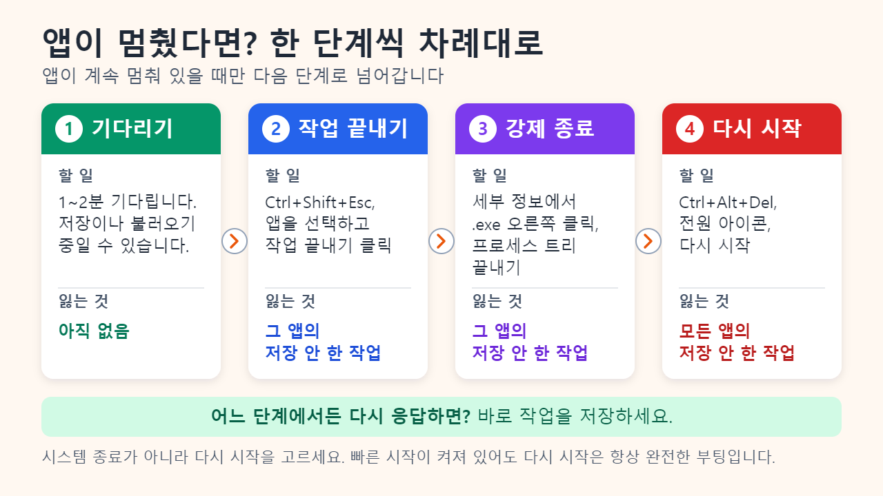 응답 없는 앱에 대처하는 4단계: 1~2분 기다리기, 작업 끝내기, 세부 정보에서 프로세스 트리 끝내기, Windows 다시 시작과 각 단계에서 잃는 저장 안 한 작업