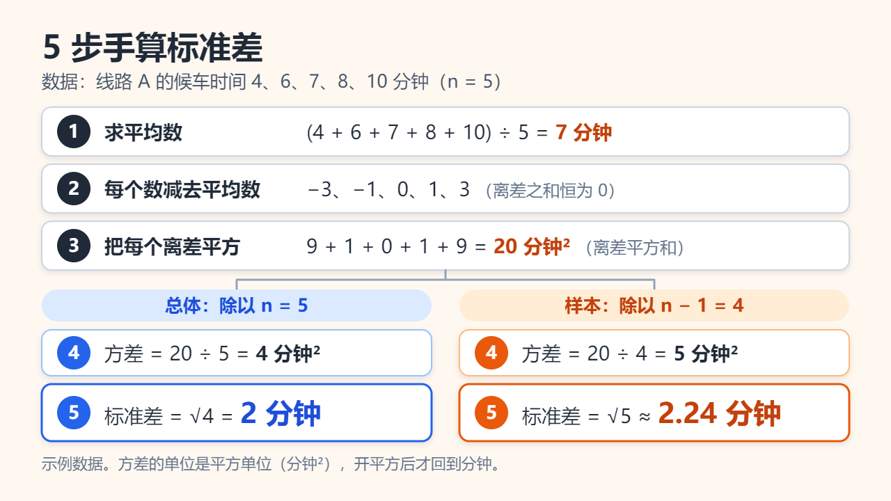 线路A的计算步骤卡片：平均数7，离差−3、−1、0、1、3，离差平方和为20；除以5得方差4、标准差2分钟，除以4得方差5、标准差约2.24分钟