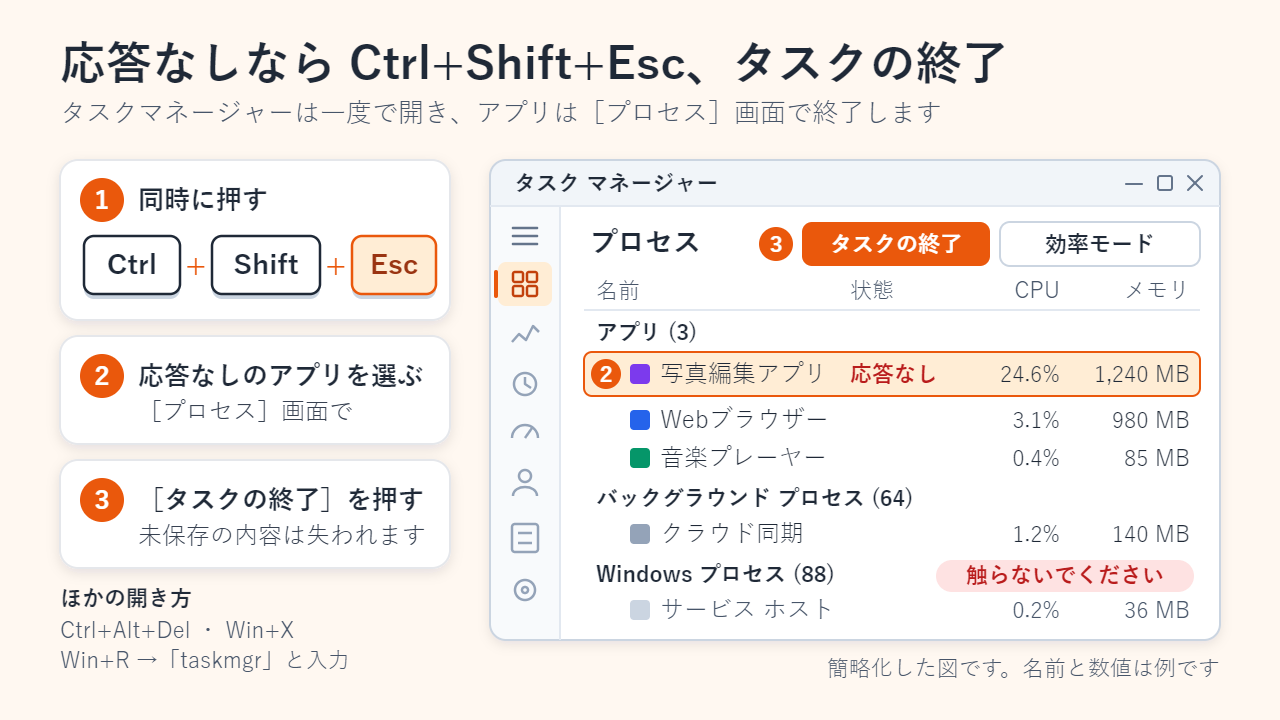 Ctrl+Shift+Escでタスクマネージャーを開き、簡略化した［プロセス］画面で「応答なし」と表示された写真編集アプリを選び、［タスクの終了］ボタンを押す手順の図