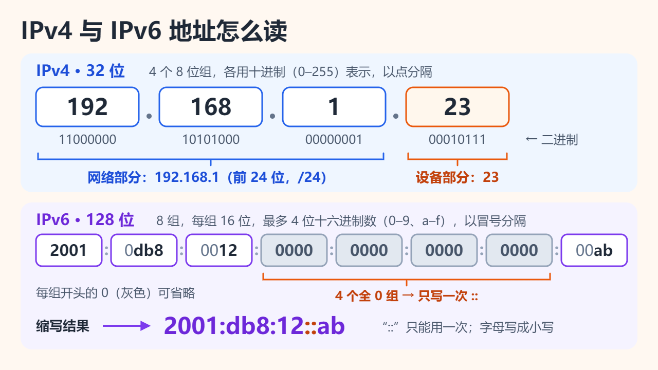 IP地址结构图：IPv4地址192.168.1.23由四个8位组及其二进制值组成，前24位为网络部分；IPv6地址2001:0db8:0012:0000:0000:0000:0000:00ab由八个16位十六进制组组成，缩写为2001:db8:12::ab