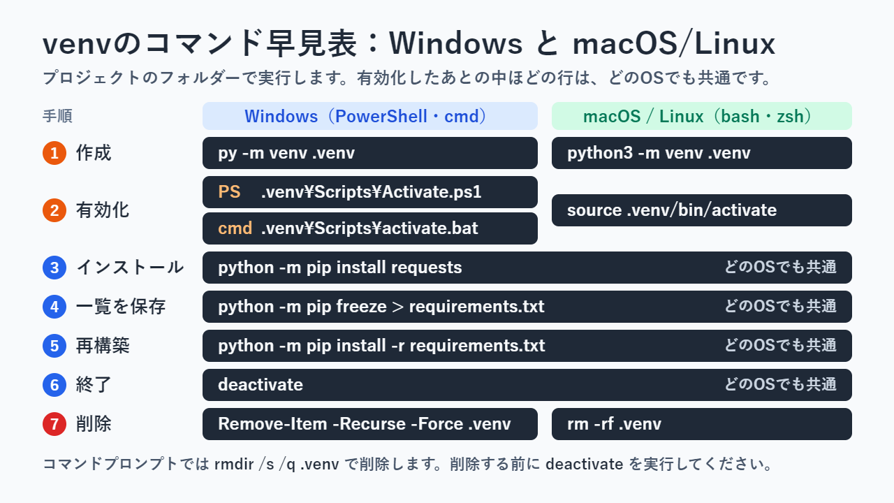 WindowsとmacOS/Linuxで、Python仮想環境の作成・有効化・インストール・保存・再構築・終了・削除のコマンドを並べたコマンド早見表