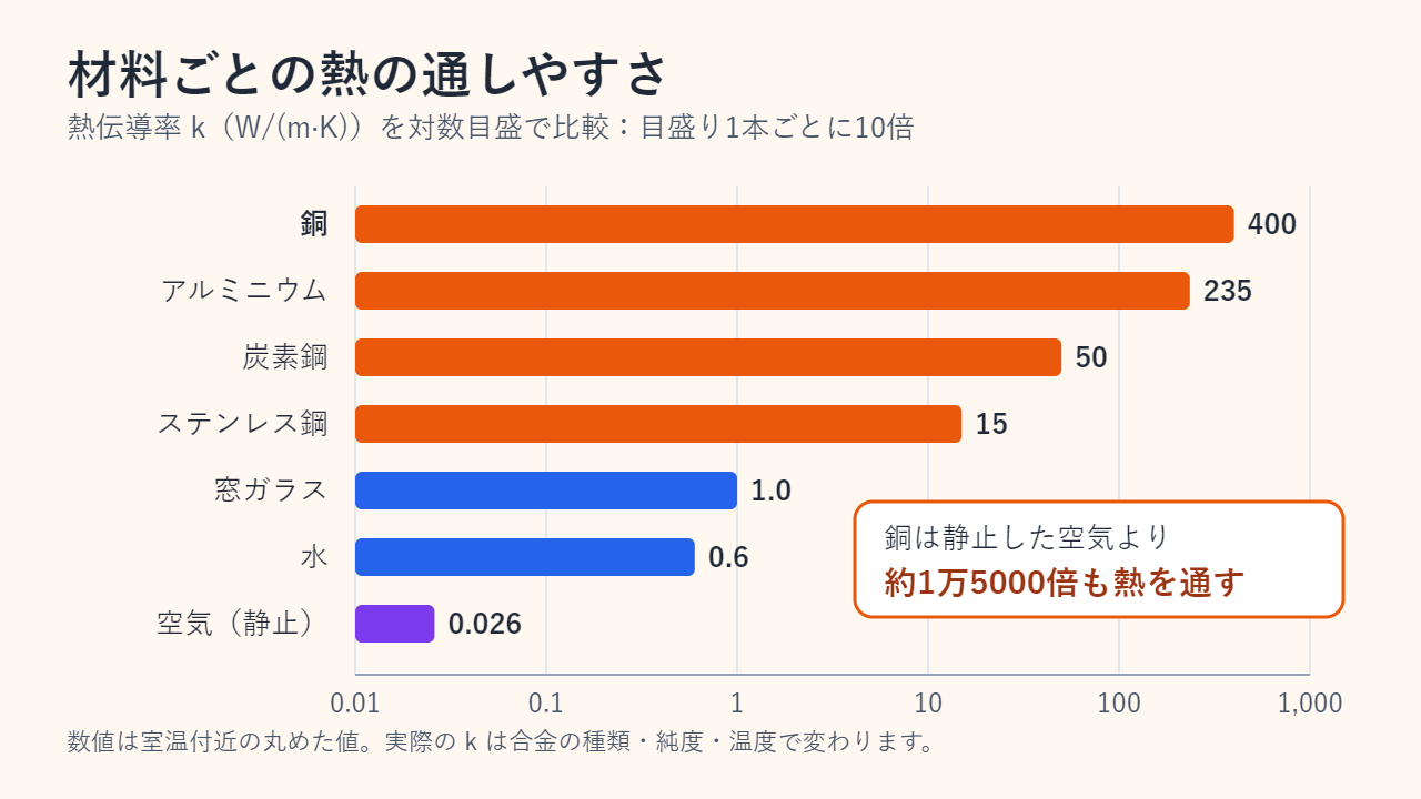 材料ごとの熱伝導率の目安を対数目盛で示した横棒グラフ（単位 W/(m·K)）。銅400、アルミニウム235、炭素鋼50、ステンレス鋼15、窓ガラス1.0、水0.6、静止した空気0.026。銅は空気の約1万5000倍熱を通す