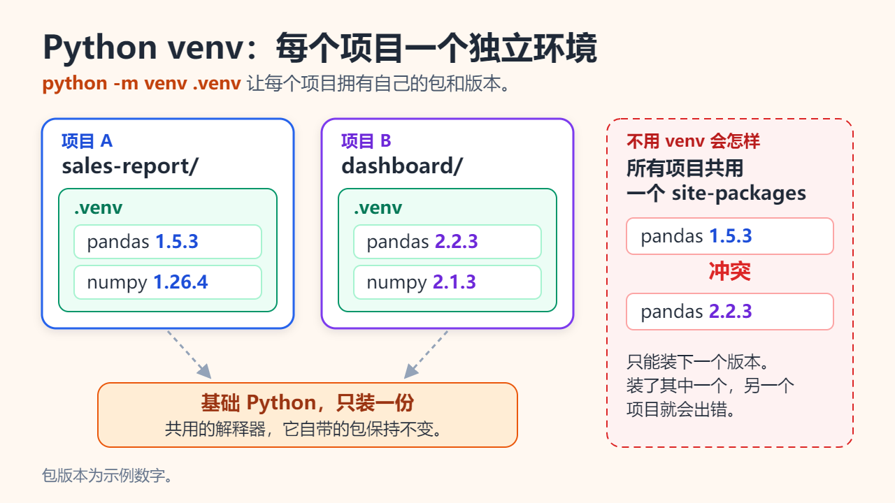 两个项目各有一个.venv文件夹，里面装着不同版本的pandas和NumPy，都建立在同一个基础Python之上；右侧是不用虚拟环境时共用的site-packages文件夹，两个pandas版本在里面互相冲突