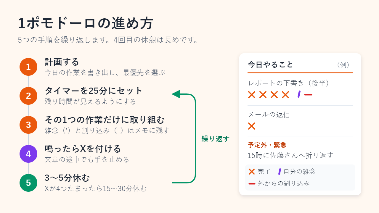ポモドーロ・テクニックの5つの手順（計画する、タイマーを25分にセット、1つの作業に取り組む、Xを付ける、休憩する）と、Xの印、雑念を表す斜線（'）、外からの割り込みを表す横線（-）が書かれた「今日やること」シートの例