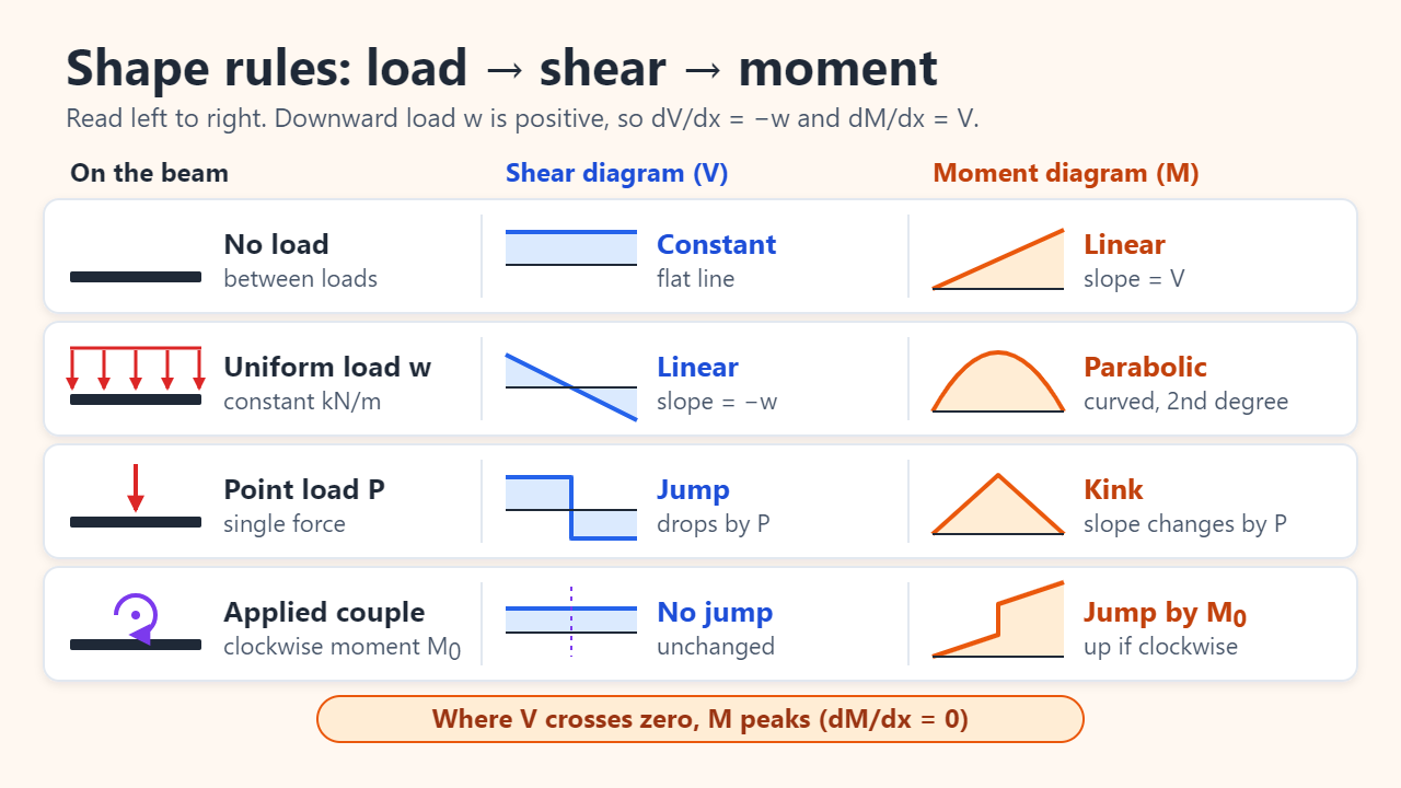 Shape rules chart: no load gives constant shear and a linear moment; a uniform load gives linear shear and a parabolic moment; a point load gives a shear jump and a moment kink; an applied couple gives no shear jump and a moment jump