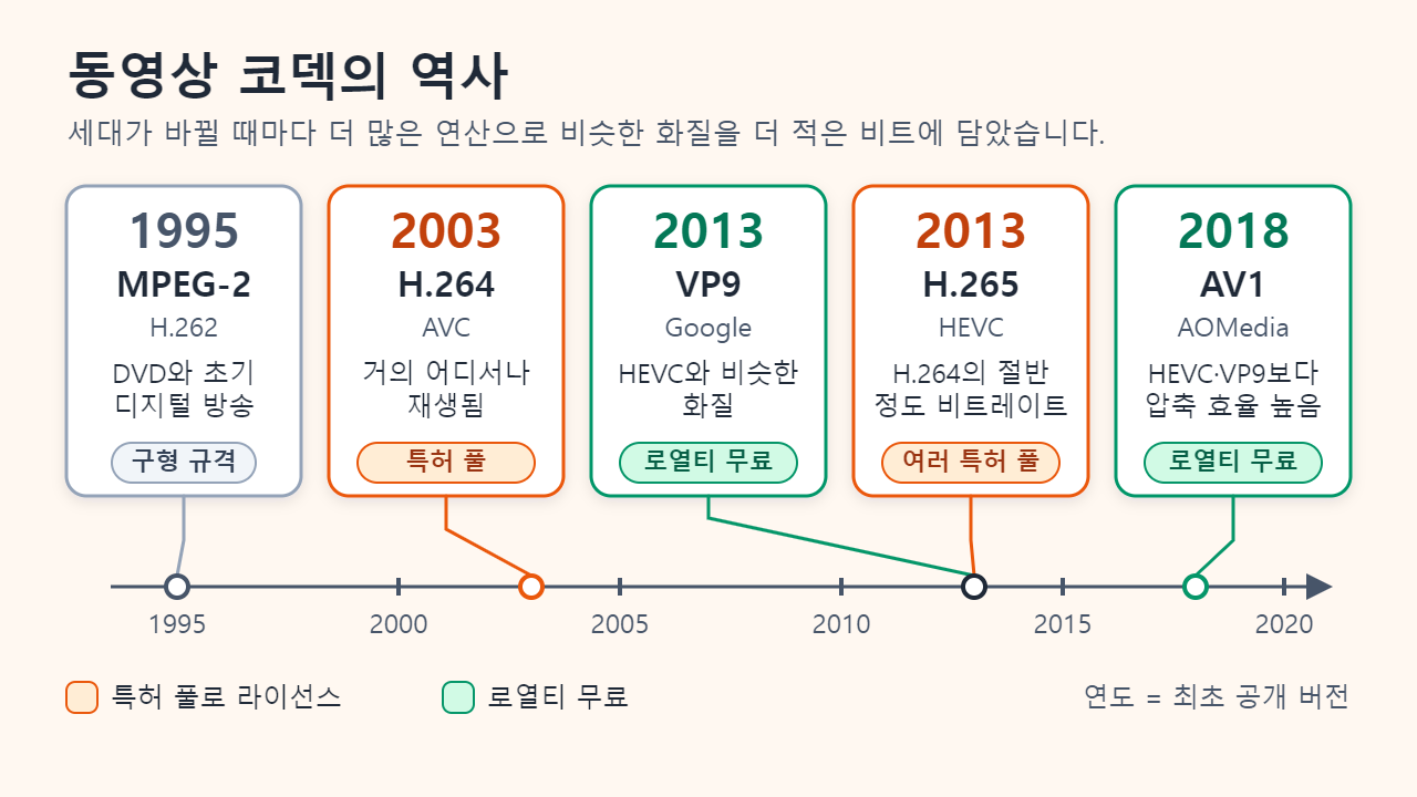 동영상 코덱 연표. 1995년 MPEG-2(구형 규격), 2003년 H.264(AVC), 2013년 VP9와 H.265(HEVC), 2018년 AV1. H.264와 H.265는 특허 풀로 라이선스되고 VP9와 AV1은 로열티가 없다