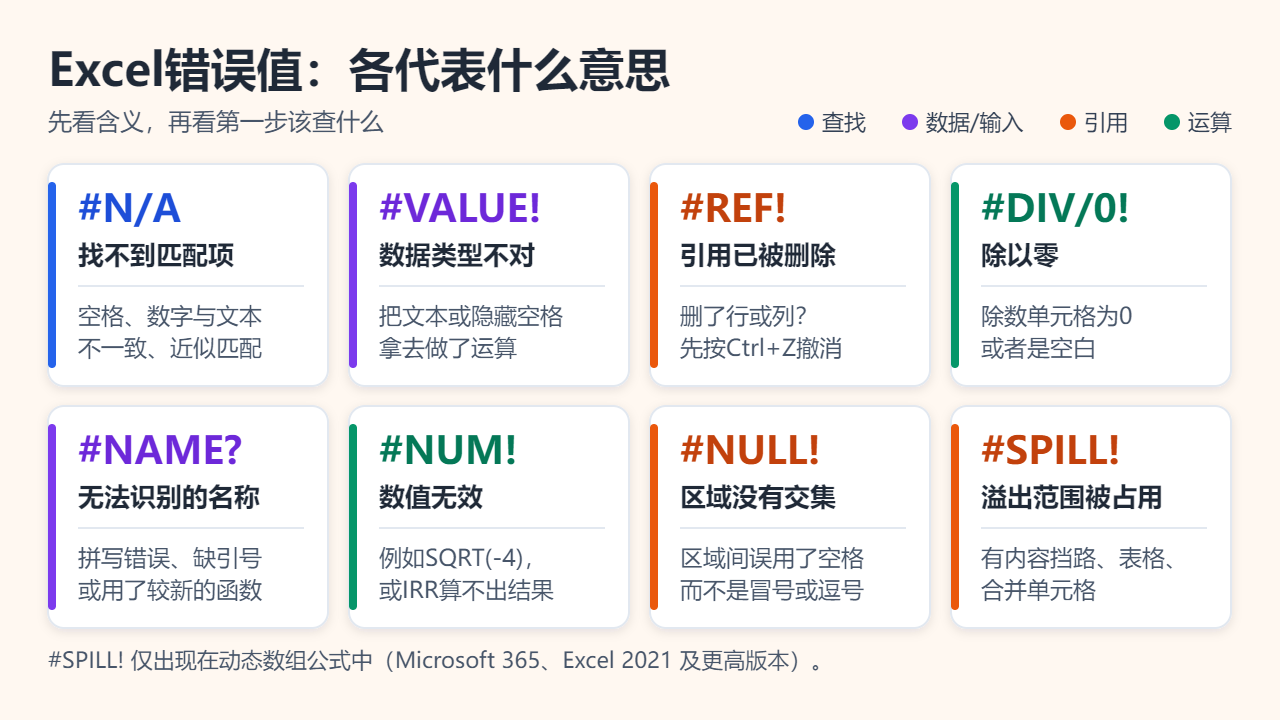 八种Excel错误值速查图：#N/A找不到匹配项，#VALUE!数据类型不对，#REF!引用已被删除，#DIV/0!除以零，#NAME?无法识别的名称，#NUM!数值无效，#NULL!区域没有交集，#SPILL!溢出范围被占用，并分别标出第一步该检查什么