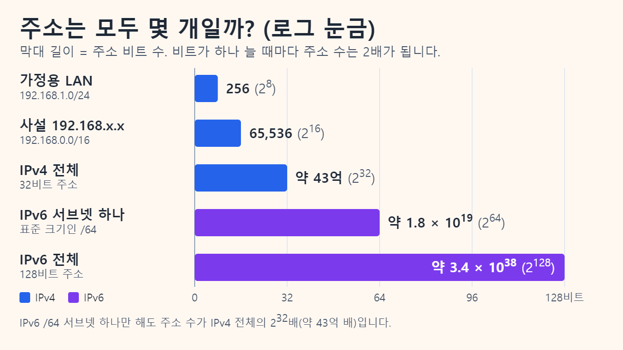 로그 눈금 막대그래프: 가정용 /24 LAN 256개(2^8), 192.168.0.0/16 65,536개(2^16), IPv4 전체 약 43억 개(2^32), IPv6 /64 서브넷 하나 약 1.8 x 10^19개(2^64), IPv6 전체 약 3.4 x 10^38개(2^128)